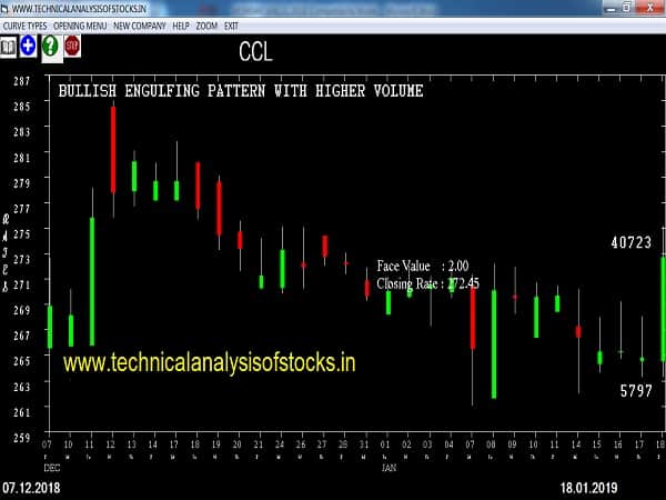 ccl share price