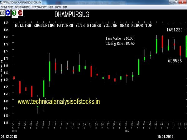 dhampursug share price
