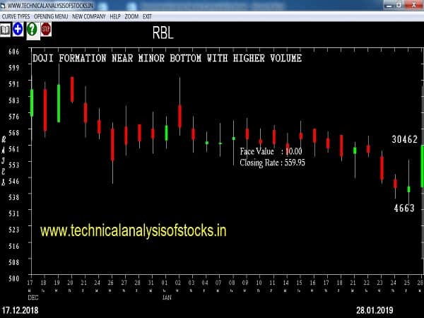 rbl share price