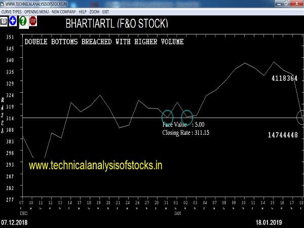 bhartiartl share price