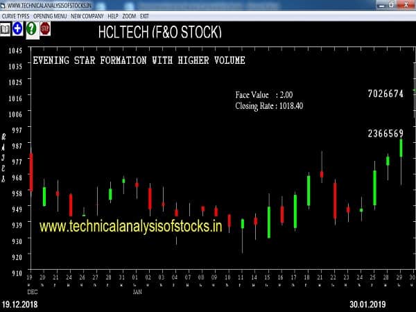 hcltech share price