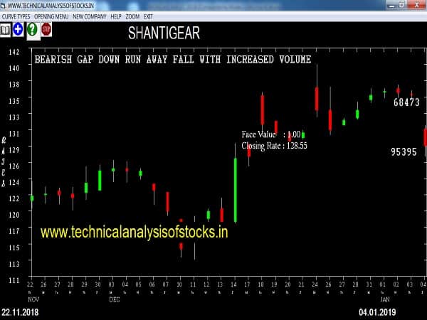shantigear share price