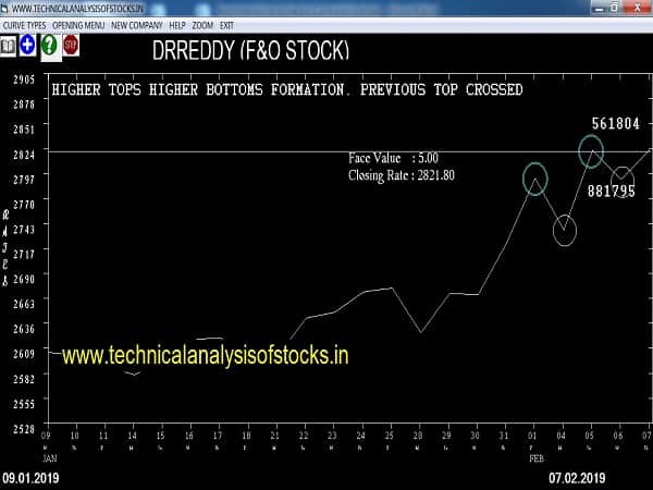 drreddy share price