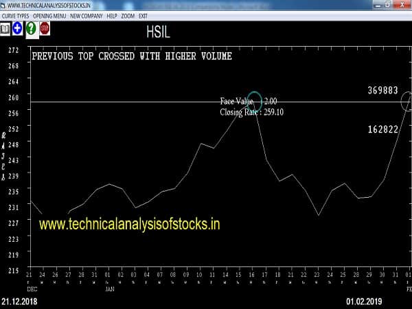 hsil share price