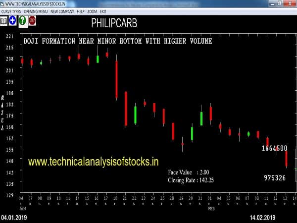 philipcarb share price