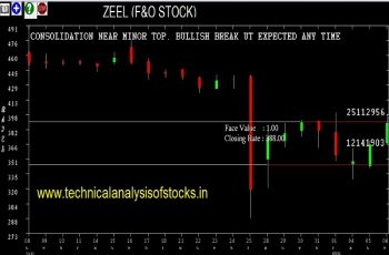 zeel share price