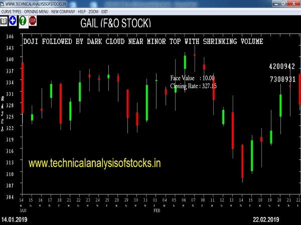 gail share price
