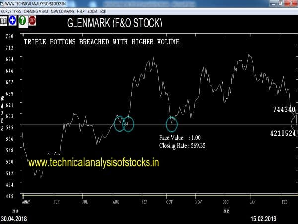 glenmark share price