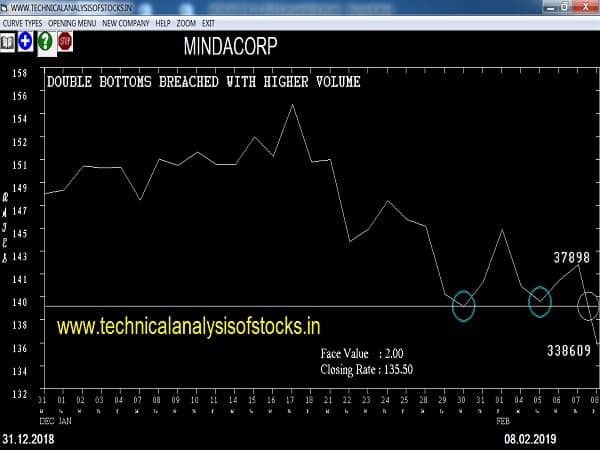 mindacorp share price