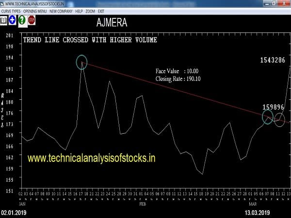 ajmera share price