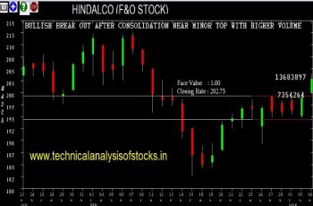 hindalco share price