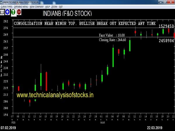 indianb share price