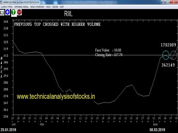 riil share price