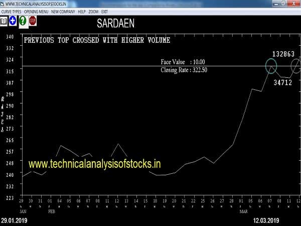 sardaen share price