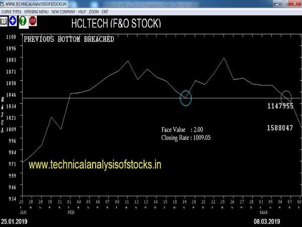 hcltech share price