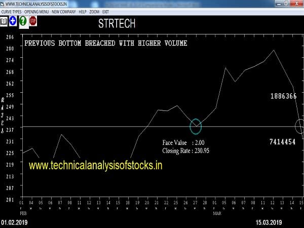 strtech share price