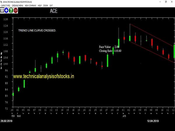 ace share price