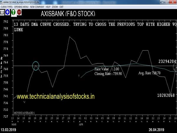 axisbank share price