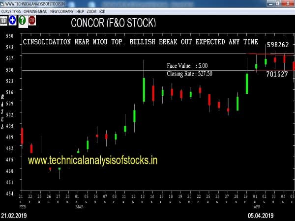 concor share price