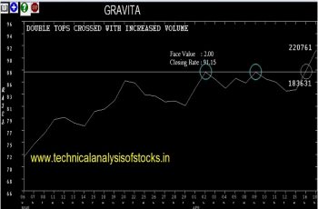 gravita share price