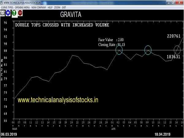 gravita share price