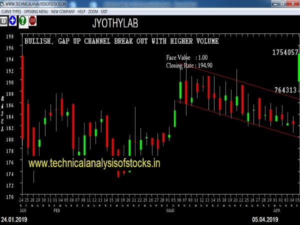 jyothylab share price