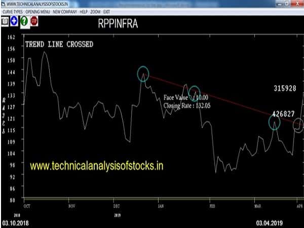 rppinfra share price