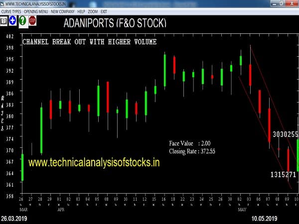 adaniports share price