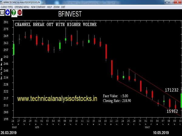 bfinvest share price