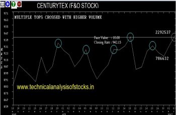 centurytex share price