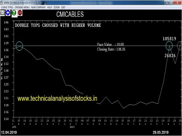 cmicables share price