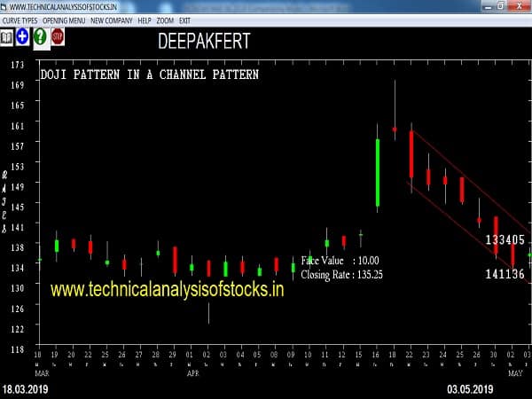 deepakfert share price