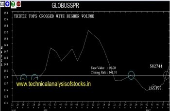 globusspr share price
