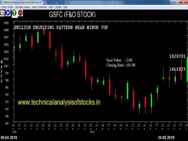 gsfc share price