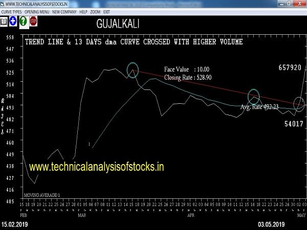 gujalakali share price