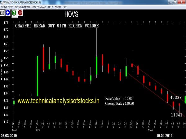 hovs share price