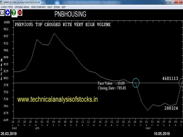 pnbhousing share price