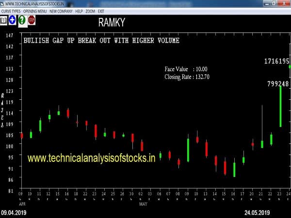 ramky share price