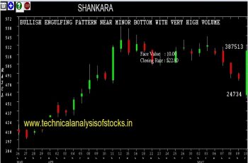 shankara share price