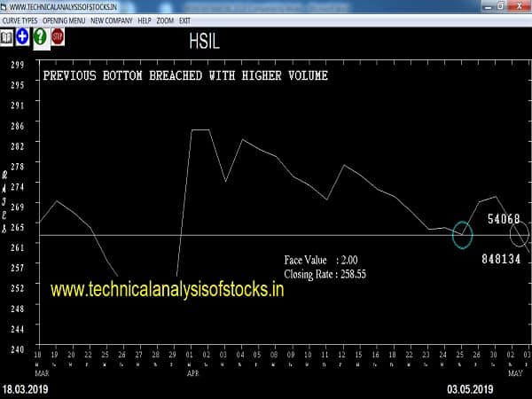 hsil share price
