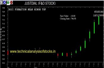 justdial share price
