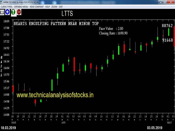 LTTS share price