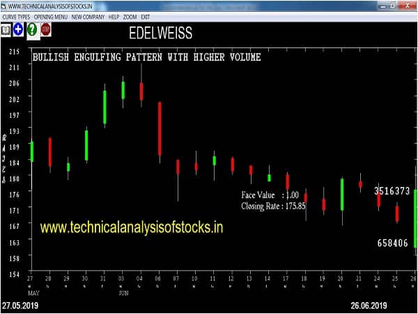 edelweiss share price