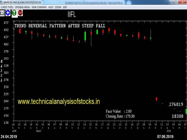 IIFL Share Price