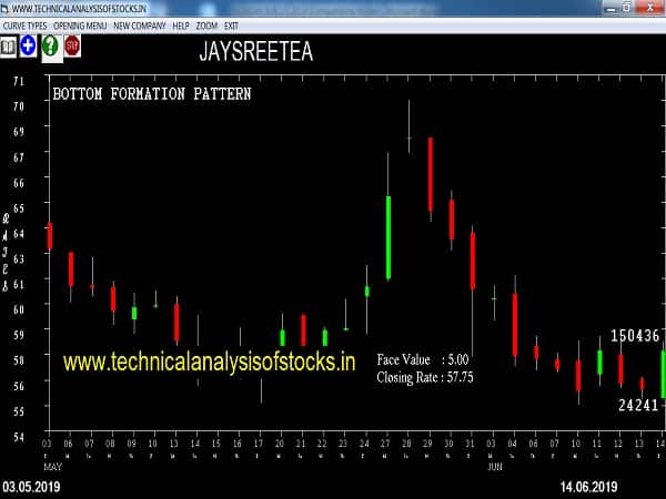 jaysreetea share price