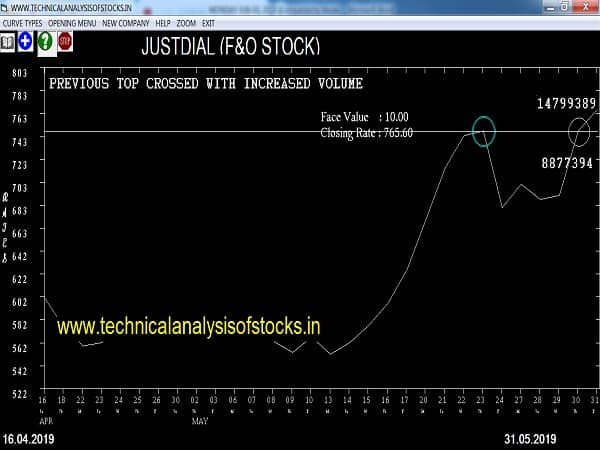 justdial share price
