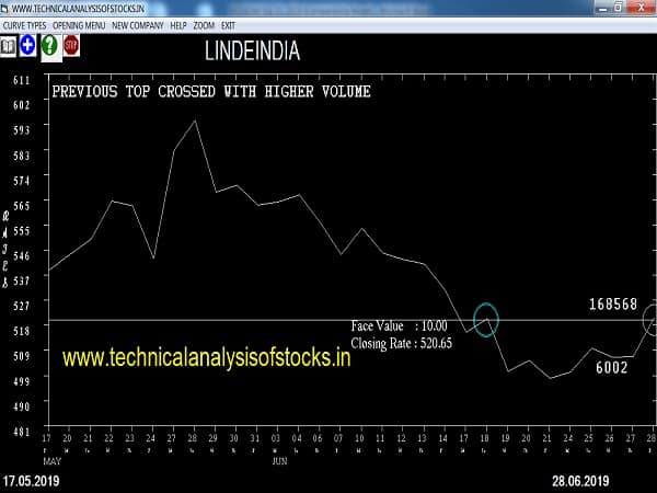 lindeindia share price