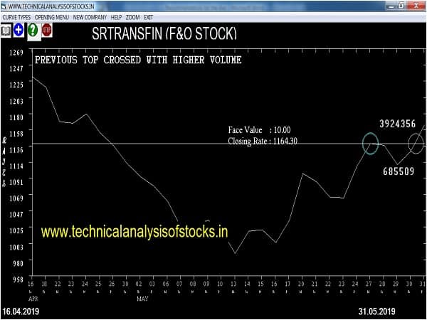 srtransfin share price