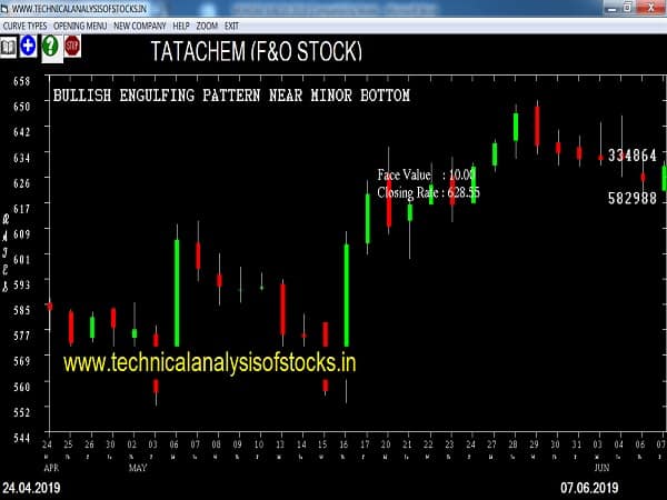 TATACHEM Share Price