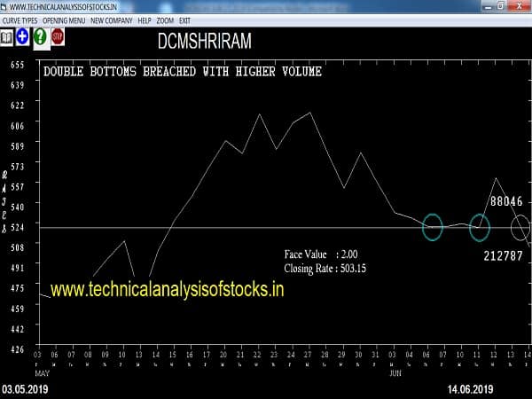 dcmshriram share price